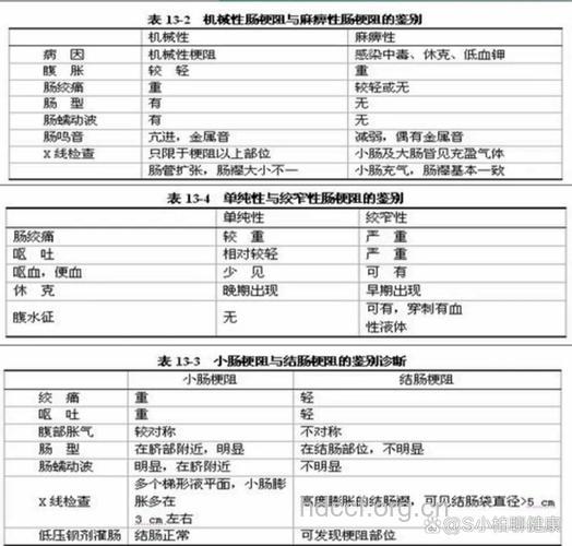肠梗阻鉴别的诊断