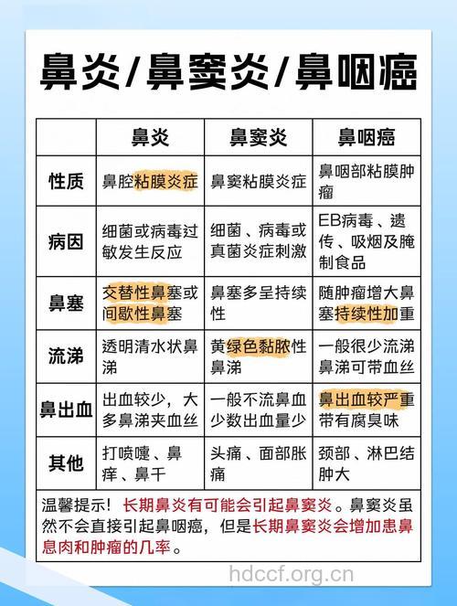 鼻咽癌和慢性鼻炎有哪些区别