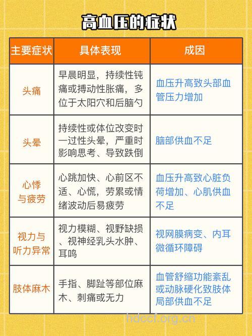 高血压有什么自查症状