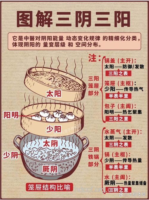 大三阳有哪些演变过程