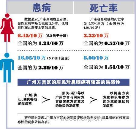 各地区鼻咽癌发病率差异