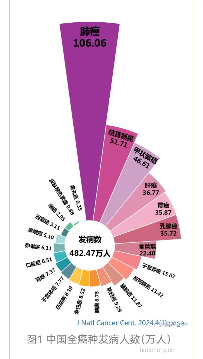 治疗癌症的新趋势有哪些