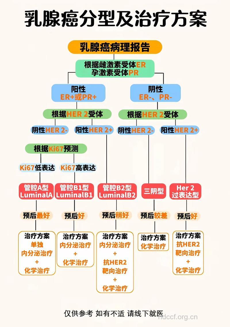 乳腺癌的治疗方法