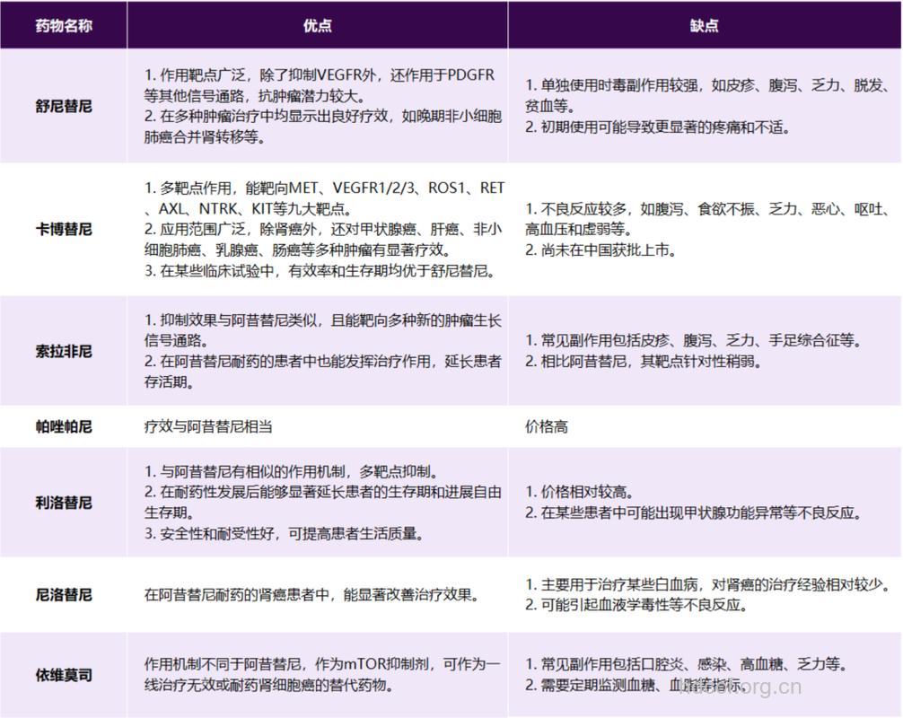 肾癌靶向治疗有哪些优势和劣势