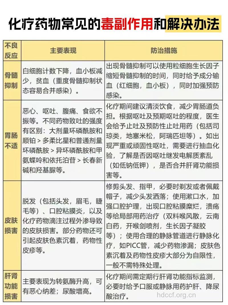 化疗后最常见的毒副作用