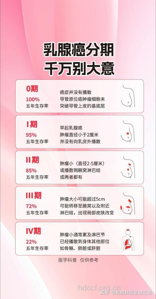 乳腺癌早期治愈率高达95%