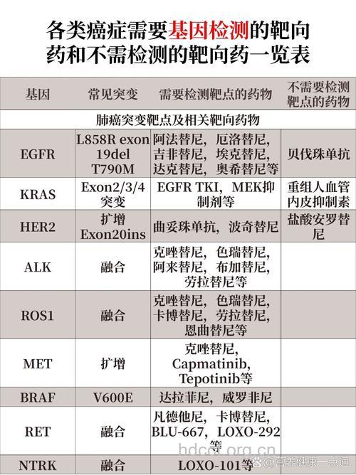抗癌药物是否有效可用基因检测