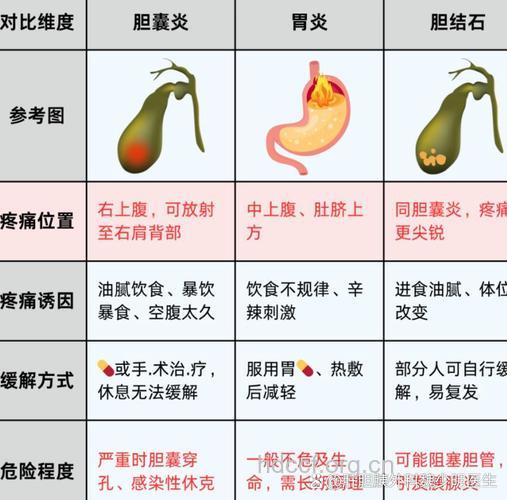 胆囊炎术后的三大并发症