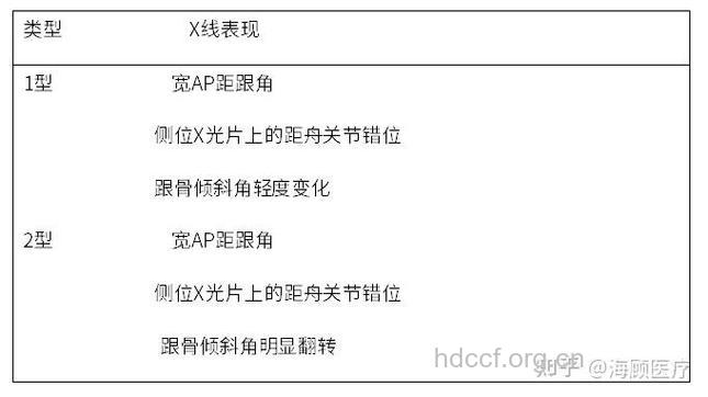 斜形距骨的诊断