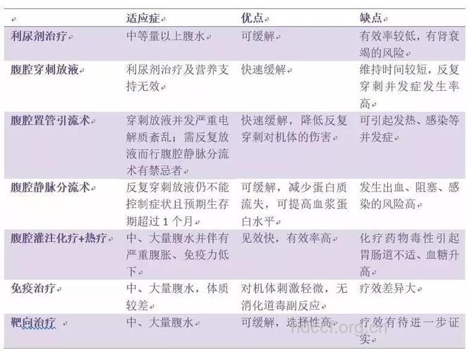 中医辨证分型治疗癌性腹水