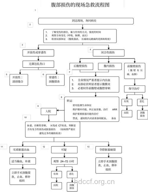 腹部外伤应如何急救