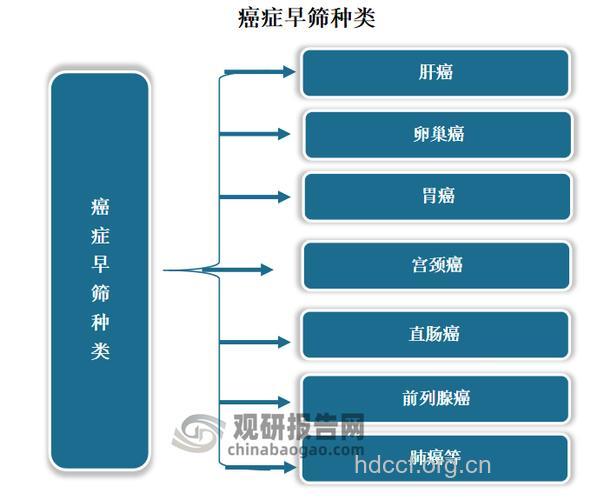 早期发现癌症的几个途径