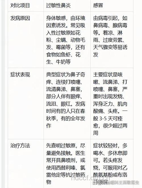 过敏性鼻炎和感冒症状很相似