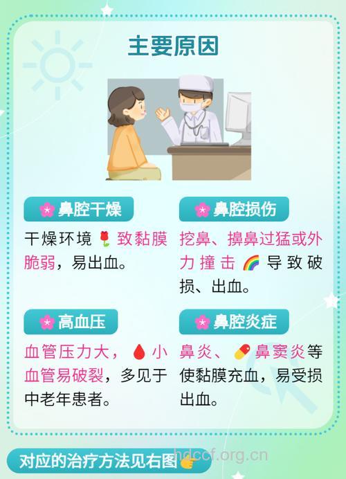 慢性鼻炎可能与男性高血压有关