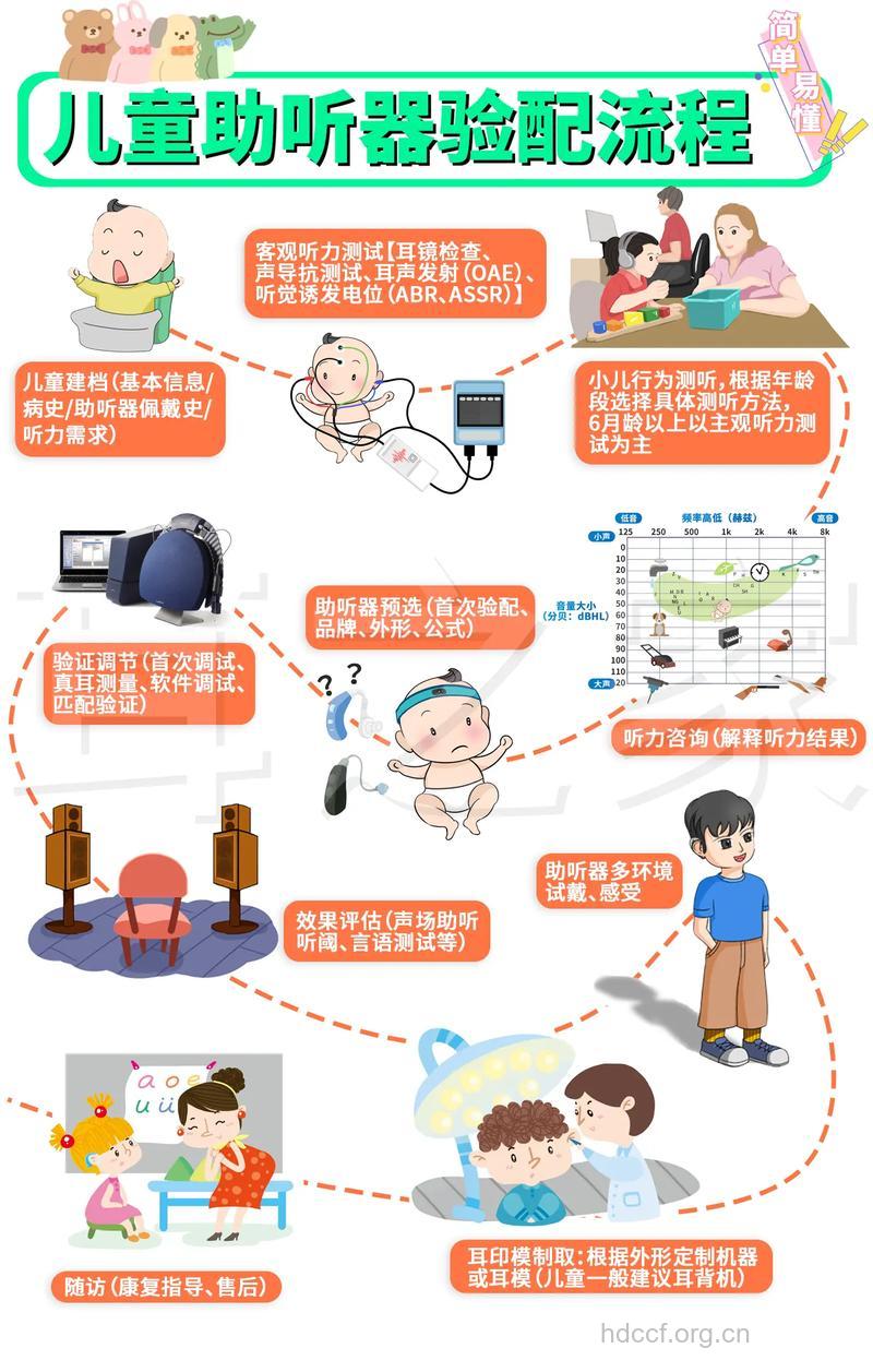 儿童助听器验配需要遵循哪些原则