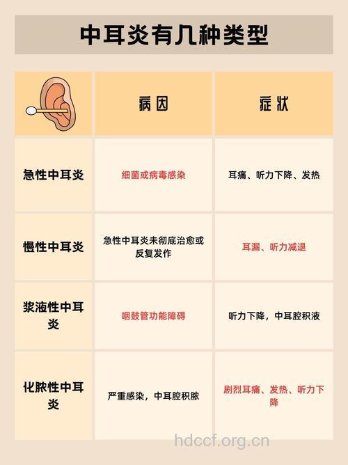 常见中耳炎有哪几种