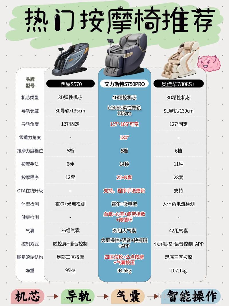 选购按摩椅的注意事项