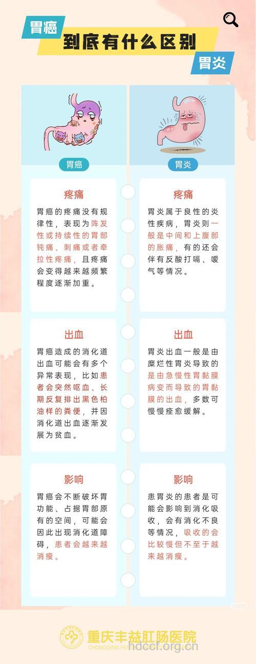 胃炎与胃癌有什么不同