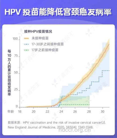 接种HPV疫苗可减少宫颈癌发病率