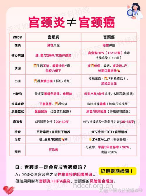 宫颈炎会不会癌变