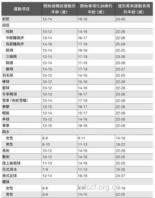 不同年龄段请选不同运动项目