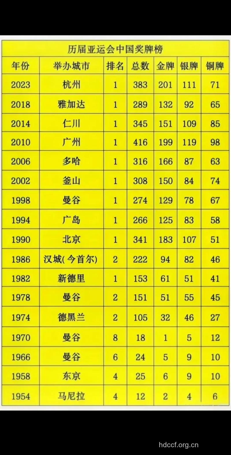 盘点最近的亚运会前十金牌排行是哪些