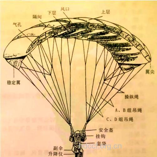 滑翔伞的构造及飞行原理