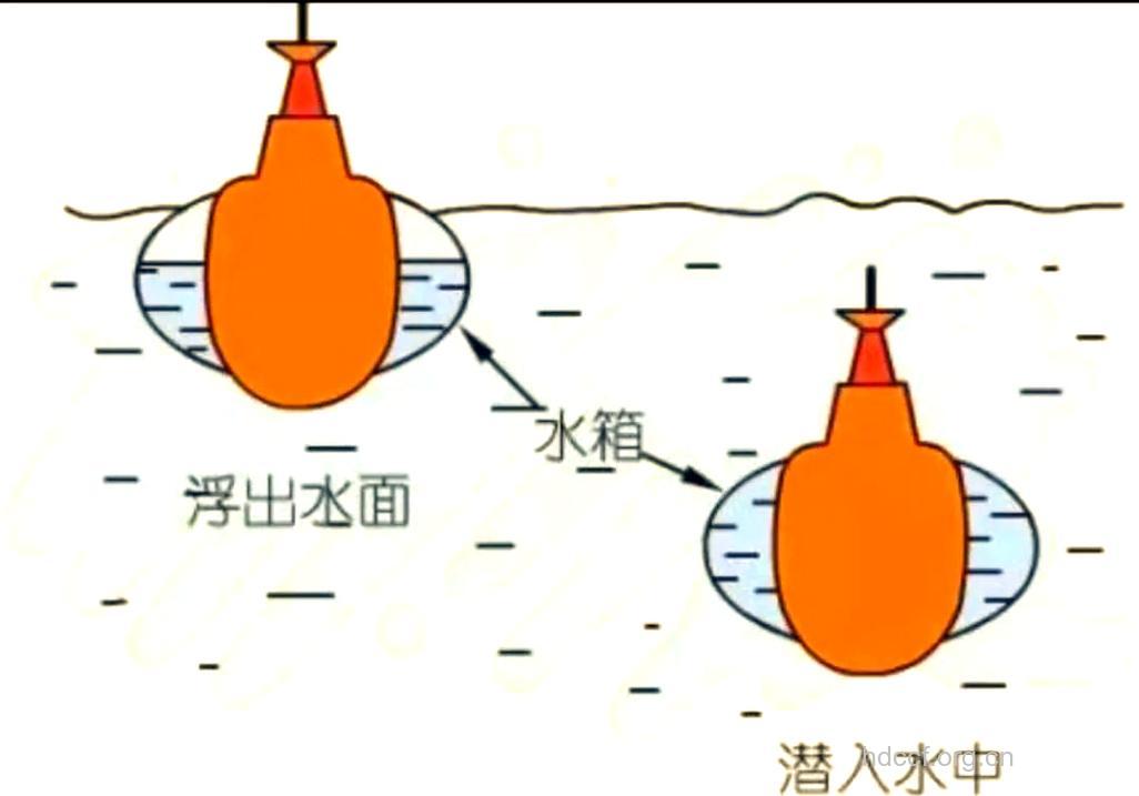 潜水知识:潜水中如何应用浮力
