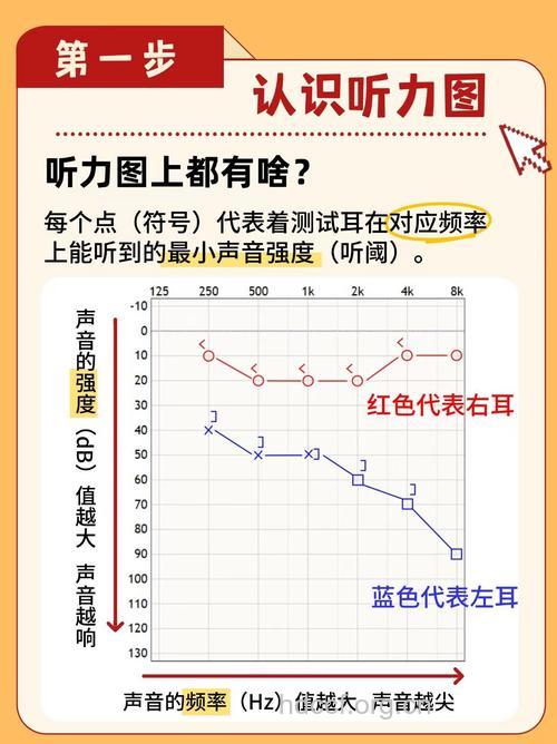 如何判断自己的听力是否下降