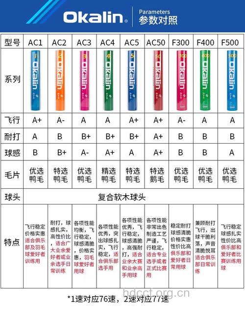 国际上羽毛球用球有什么要求?