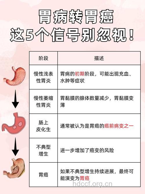 久治不愈的胃病应警惕胃癌