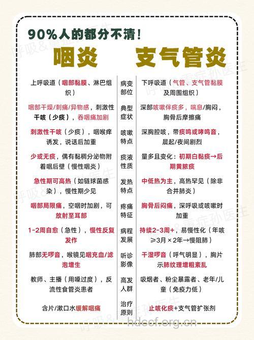 咽喉炎咳嗽和支气管炎咳嗽有什么区别