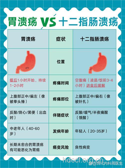 胃病与胃溃疡的区别
