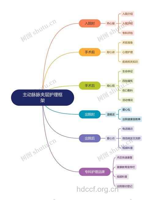 关注主动脉夹层瘤的护理