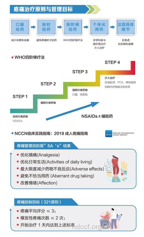 癌痛者如何使用止痛药