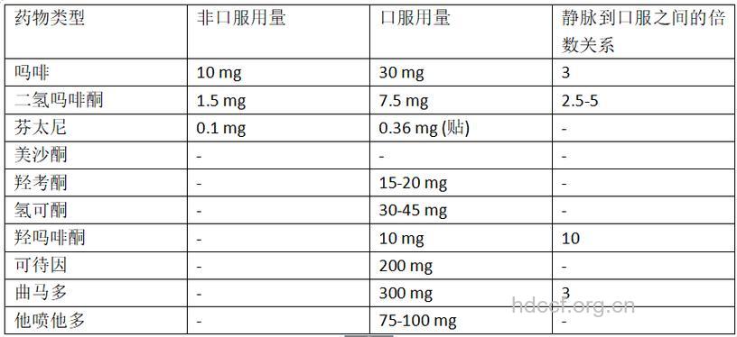 治癌痛与吗啡用量的多少