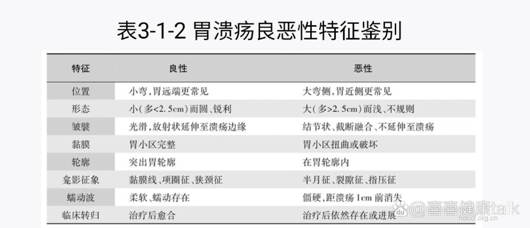 专家解说胃溃疡的影像特点