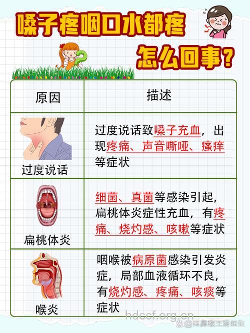 哪些喉咙疾病会导致咽喉痛