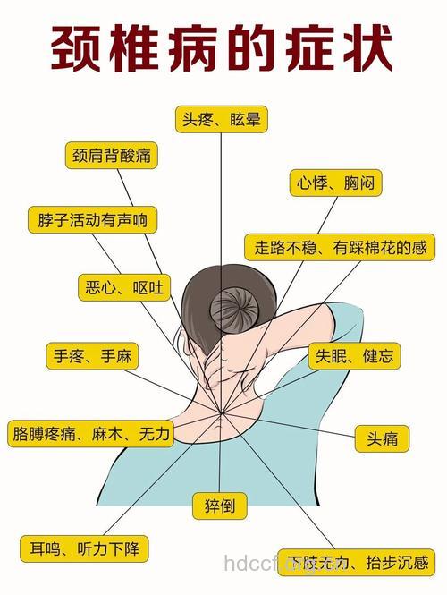 不同类型的颈椎病的症状表现