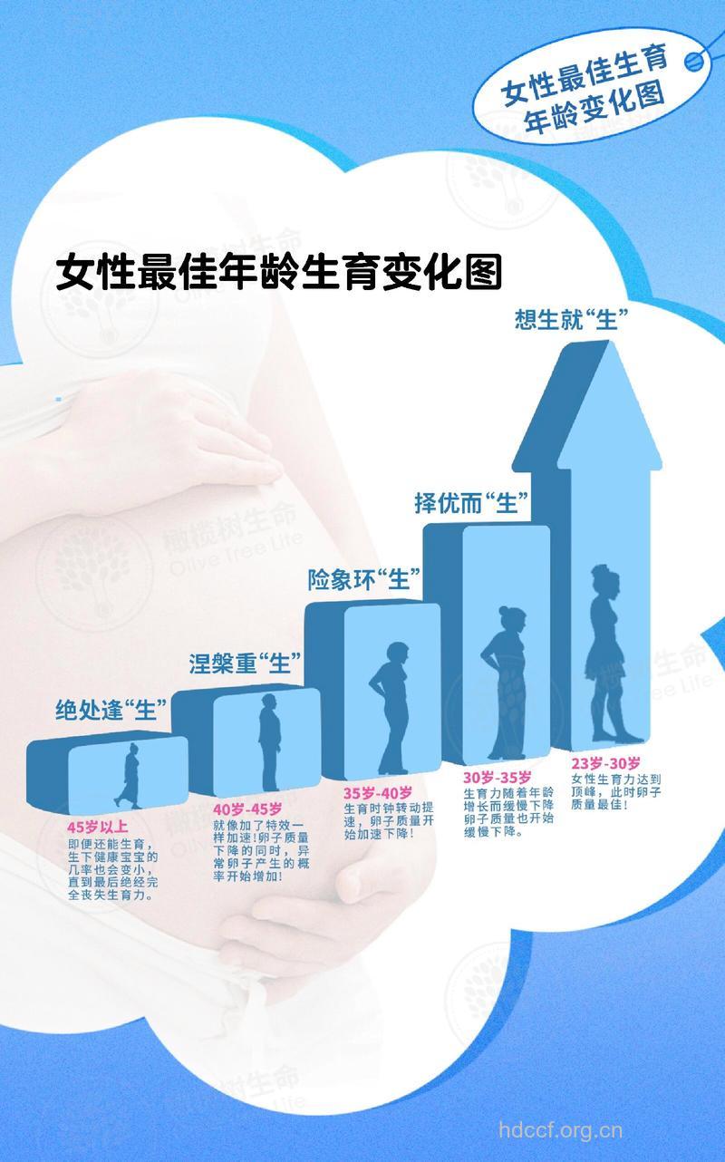 女性的生育能力和年龄息息相关