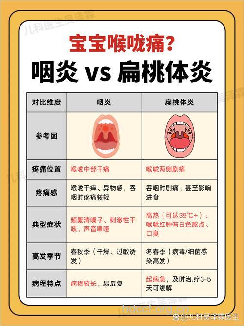 扁桃腺炎和喉咙疼痛有什么区别?