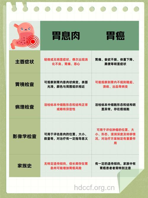 正确区分胃癌与胃息肉的概念