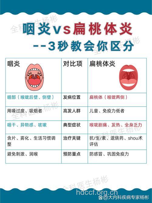 急性扁桃体炎与急性咽炎