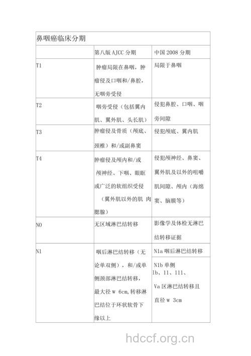 鼻咽癌临床分类法