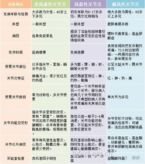 关节炎易发的两大种群