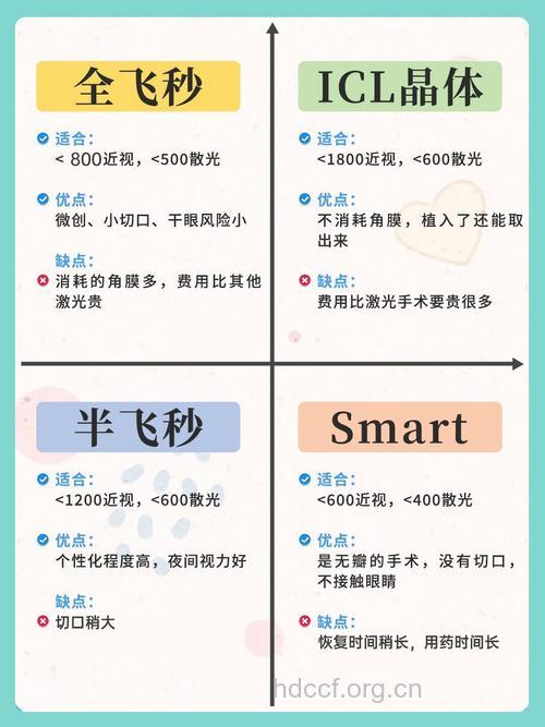 近视多少度可以做手术呢