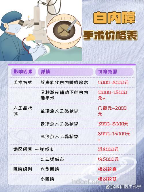 影响白内障手术价格的3个因素