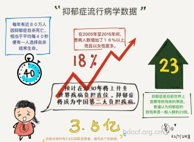 抑郁症:现代人健康的一大杀手