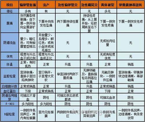 输卵管妊娠有哪些诊断方法