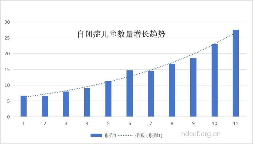 自闭症患儿患病率上升